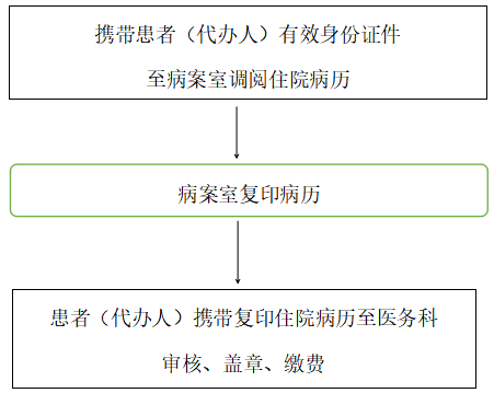 【復印病例】住院病歷復印流程